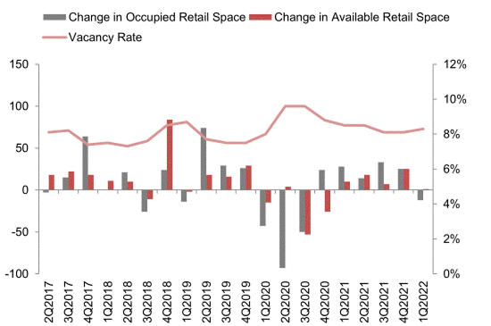 Chart: Retail vacancy ~8%; occupied and available retail space changes, 2Q2017–1Q2022.